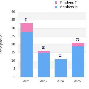 Finisher history