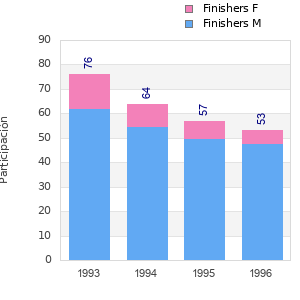 Finisher history