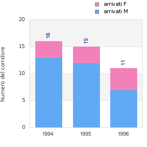 Finisher history