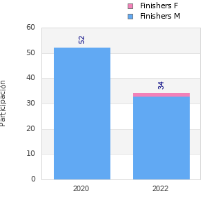 Finisher history