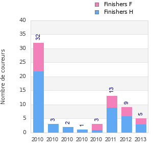 Finisher history