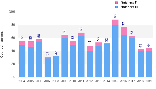 Finisher history