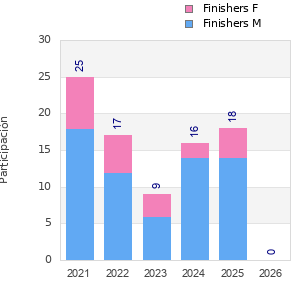 Finisher history