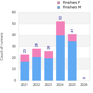 Finisher history