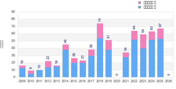 Finisher history