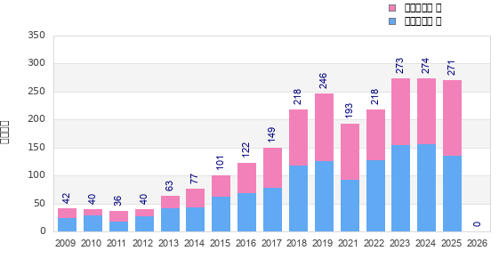 Finisher history