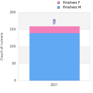 Finisher history
