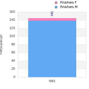 Finisher history