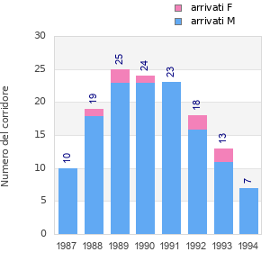 Finisher history
