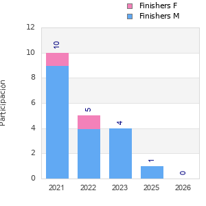 Finisher history