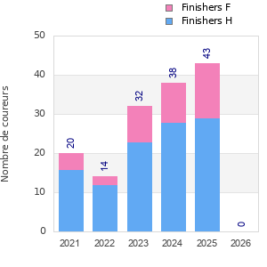 Finisher history
