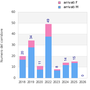Finisher history