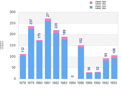 Finisher history