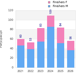 Finisher history