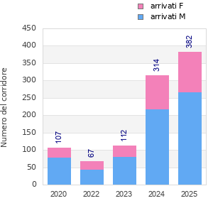Finisher history