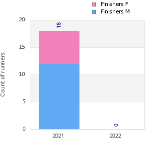 Finisher history