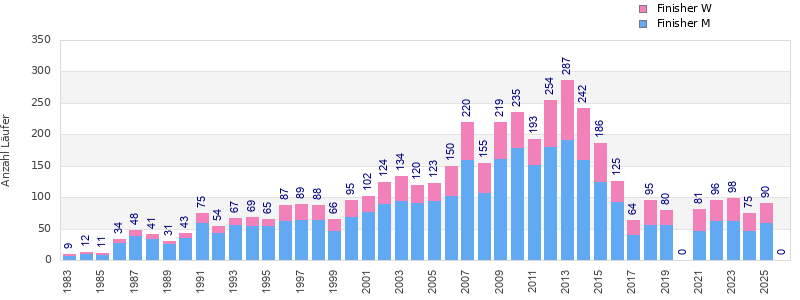 Finisher history