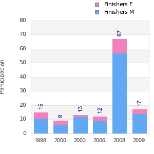 Finisher history