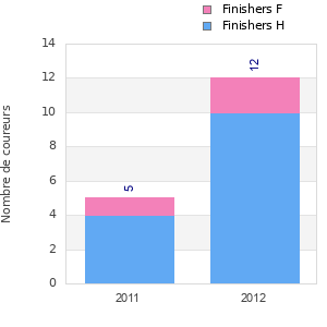 Finisher history