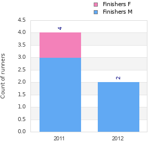 Finisher history