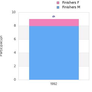 Finisher history