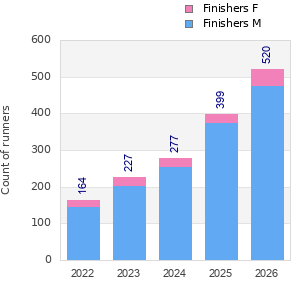 Finisher history