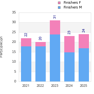 Finisher history