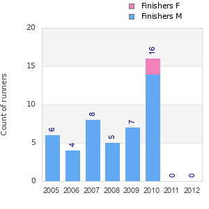 Finisher history