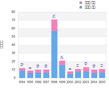 Finisher history