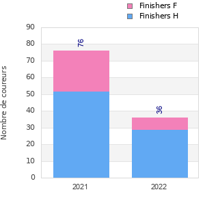 Finisher history
