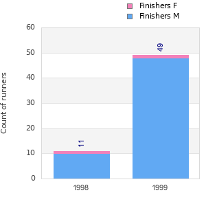 Finisher history