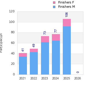 Finisher history