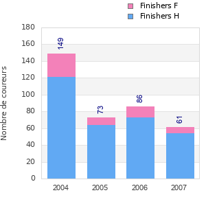 Finisher history