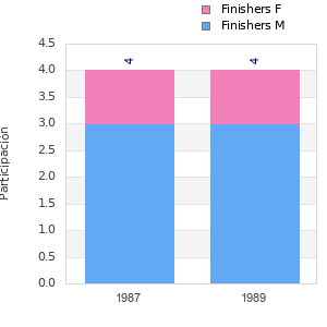 Finisher history