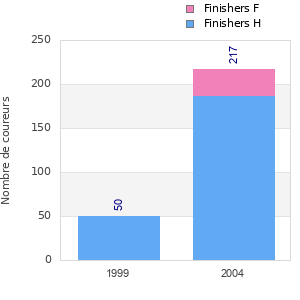 Finisher history