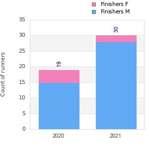 Finisher history