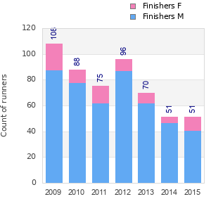 Finisher history