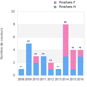 Finisher history