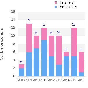 Finisher history