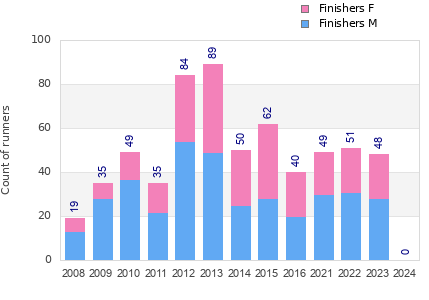 Finisher history
