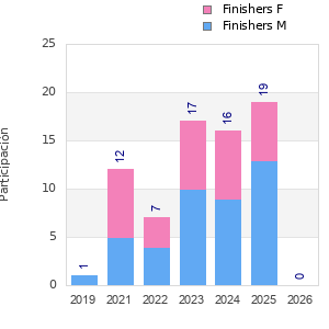 Finisher history