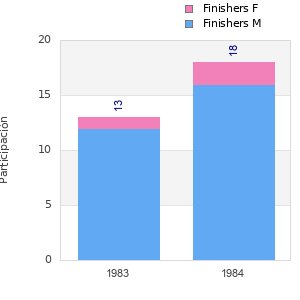Finisher history