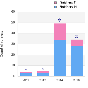 Finisher history
