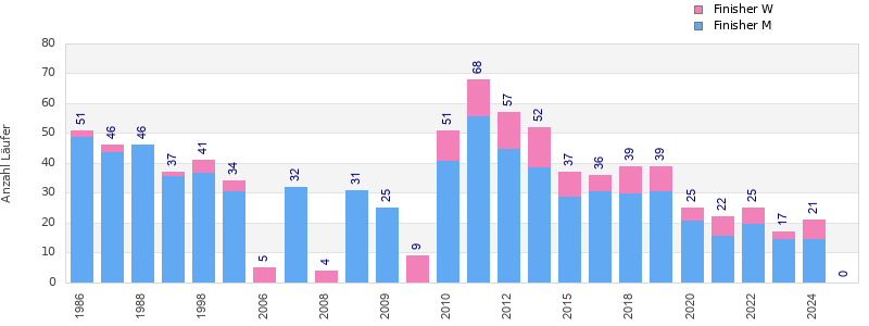 Finisher history