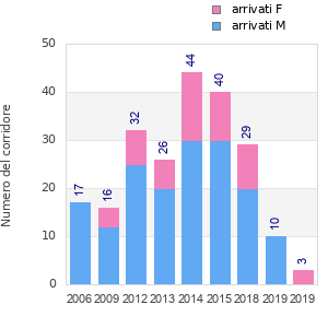 Finisher history