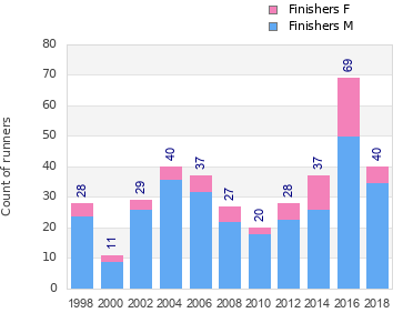 Finisher history