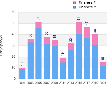 Finisher history