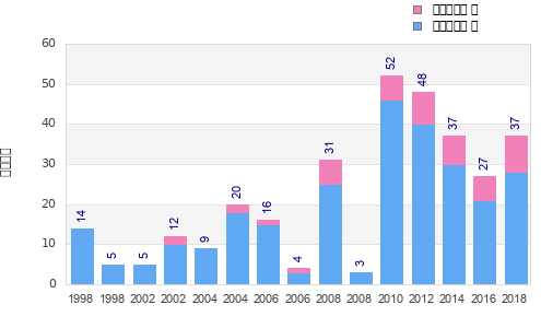 Finisher history