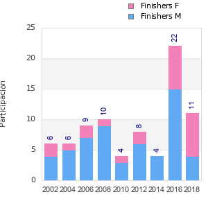 Finisher history