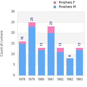 Finisher history